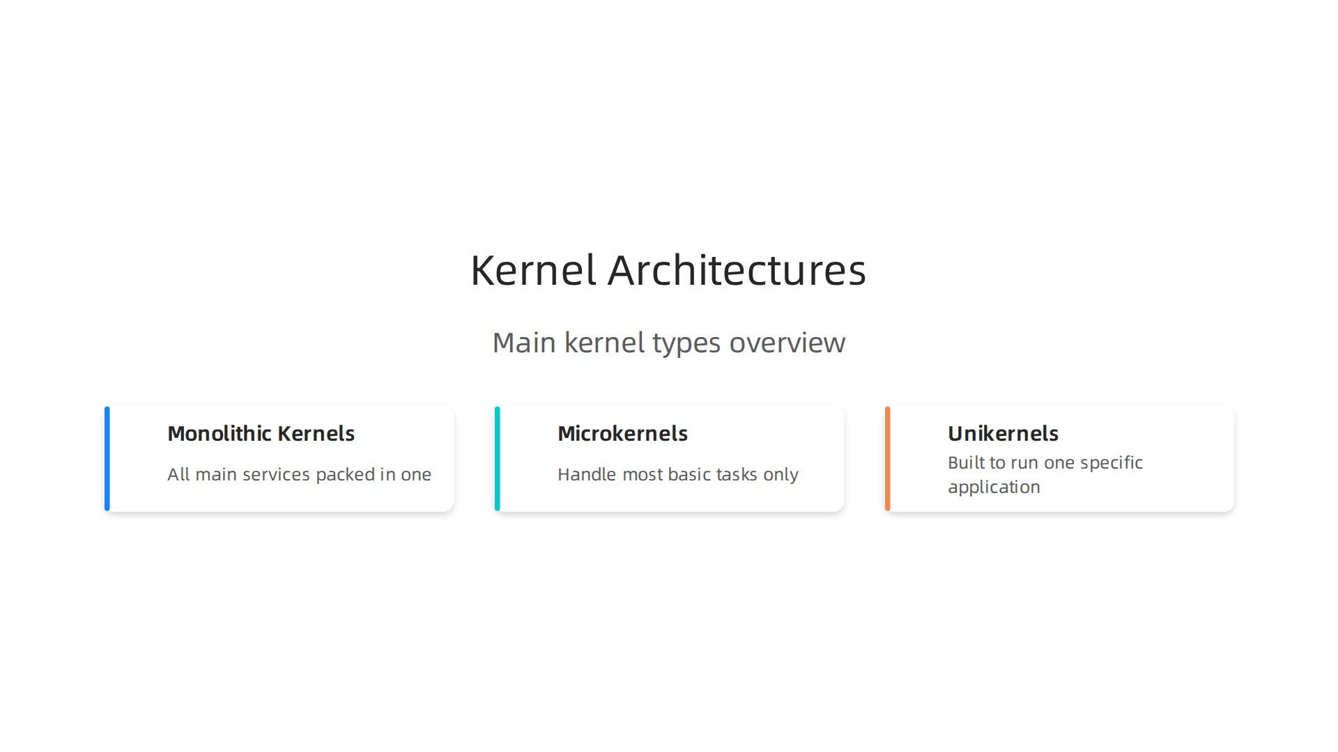 Diagram illustrating different kernel types: monolithic, microkernels, and unikernels.