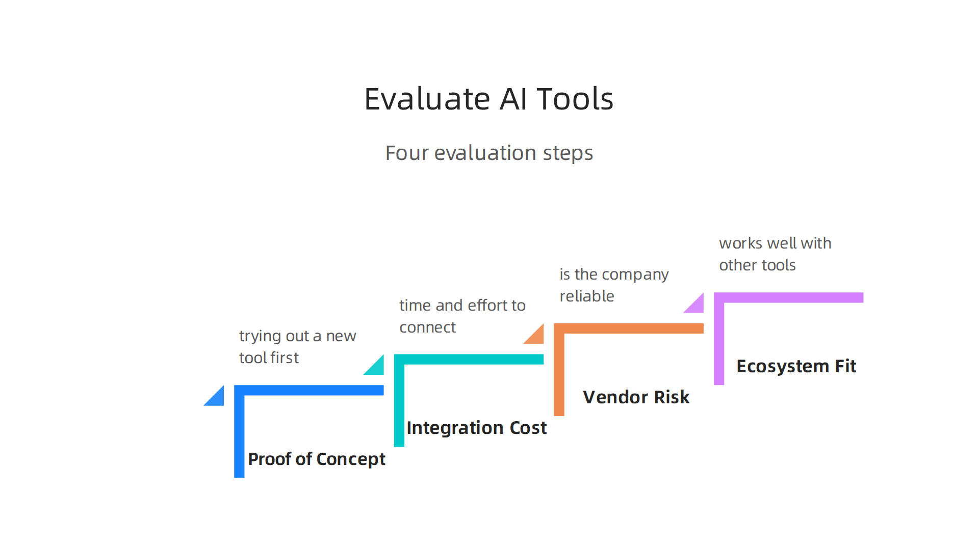 A systematic approach for engineering teams to evaluate and integrate new AI tools effectively.
