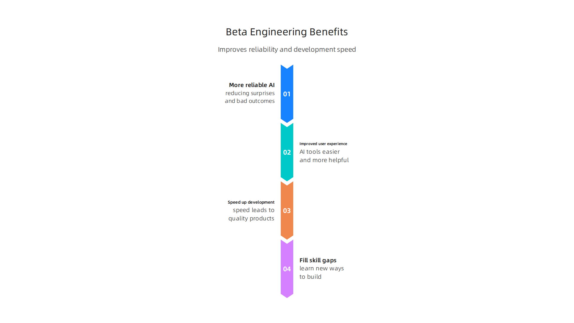 Beta engineering addresses common challenges in AI development, leading to more robust products and efficient teams.