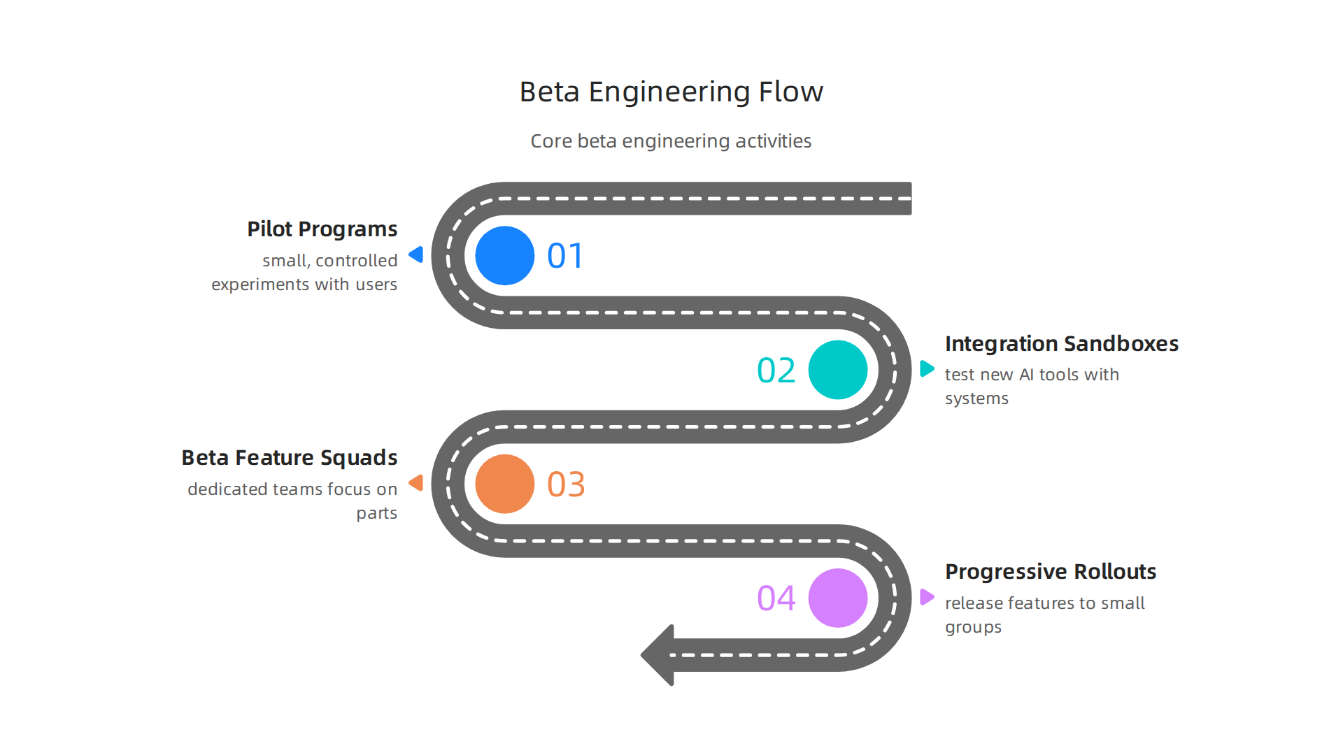 An infographic detailing the core activities within beta engineering, from pilot programs to progressive rollouts.