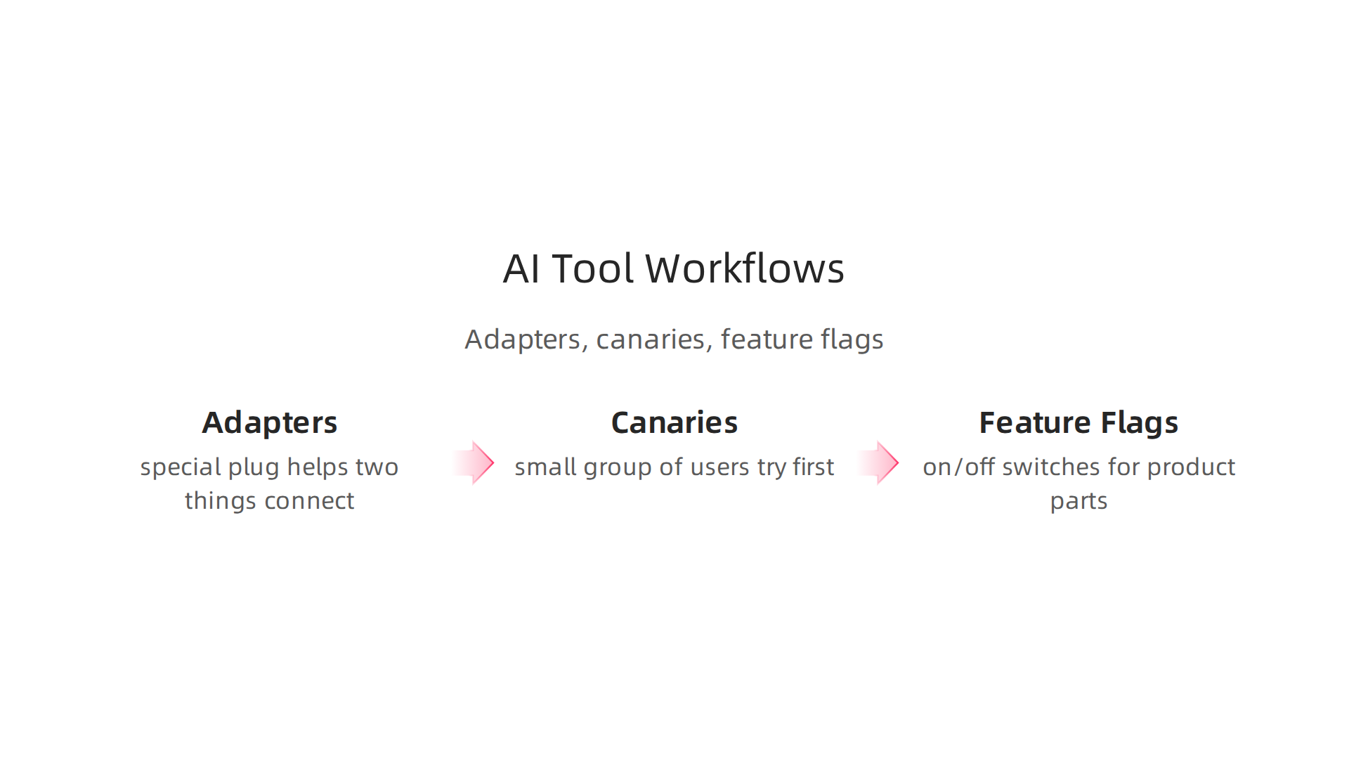 An infographic outlining practical workflows like adapters, canaries, and feature flags that streamline AI tool integration.