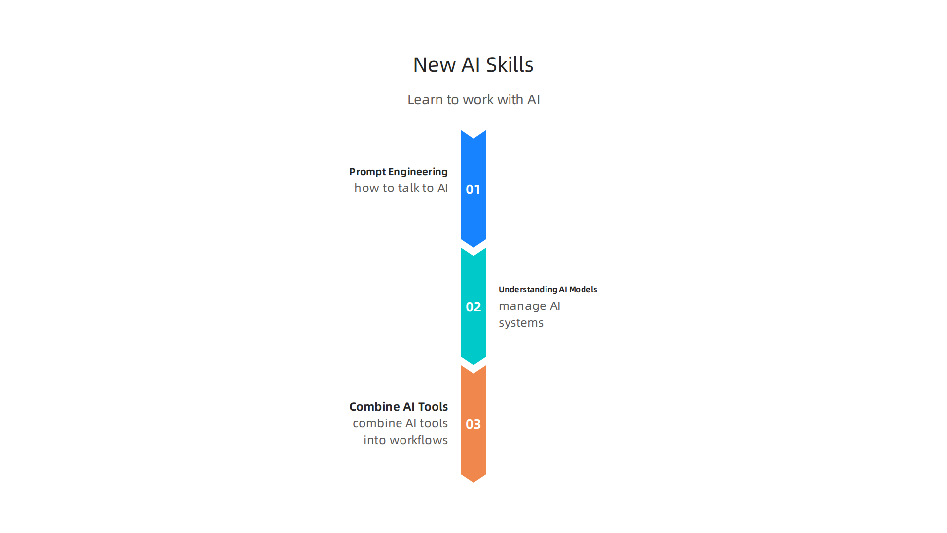Developers must adapt by acquiring new skills crucial for effectively collaborating with AI tools and systems.