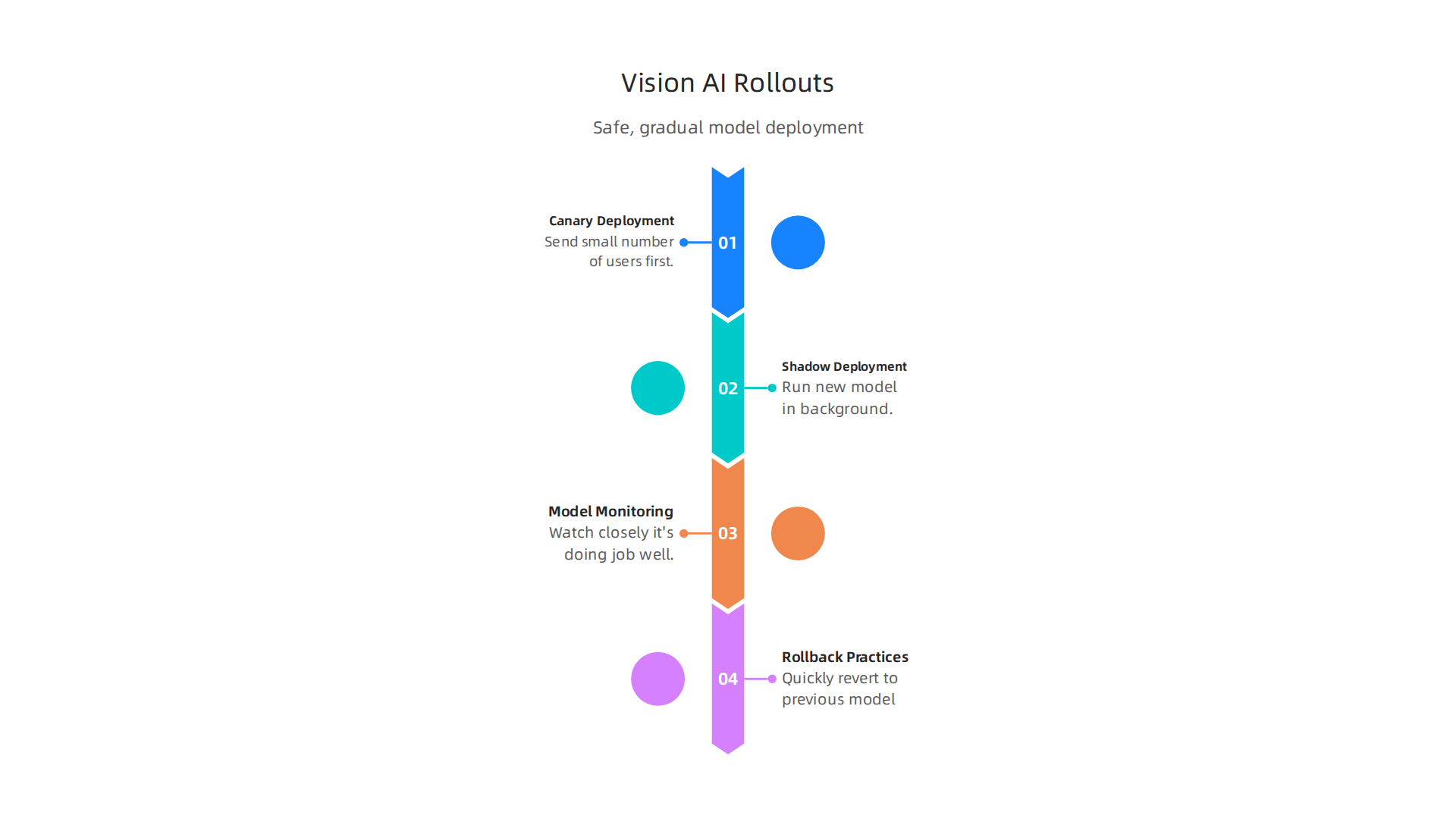 Effective rollout strategies ensure new visual AI models are deployed safely and reliably, minimizing risks and maximizing performance.
