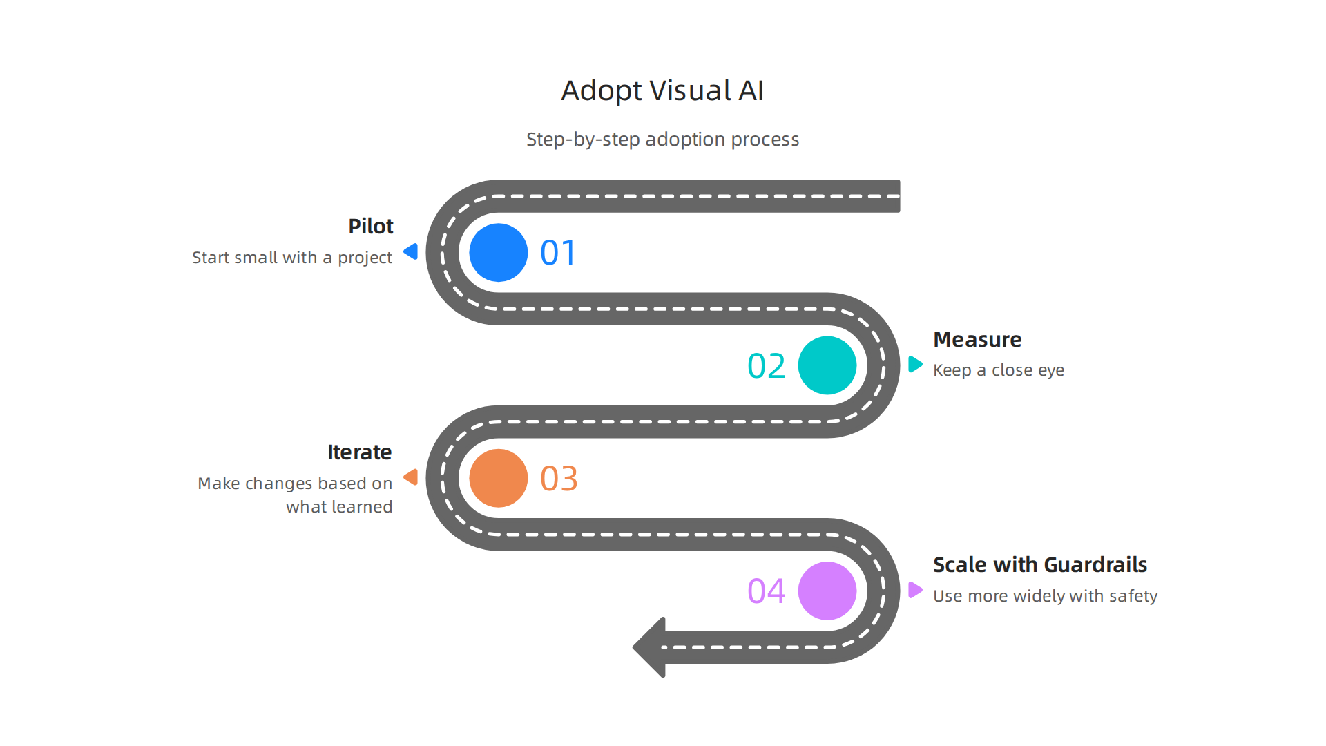 A structured approach to visual AI adoption ensures successful integration and measurable outcomes for development teams.