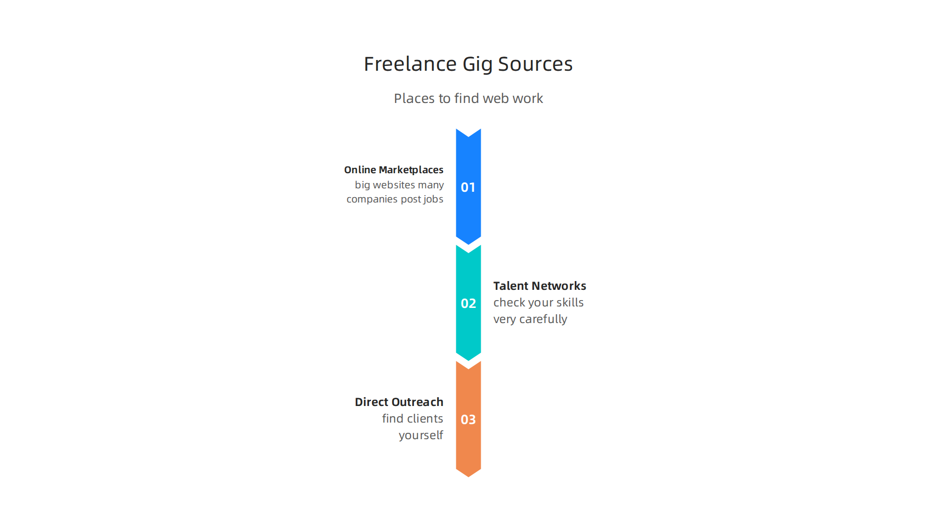 An infographic detailing the primary avenues for remote and freelance web developers to secure projects.