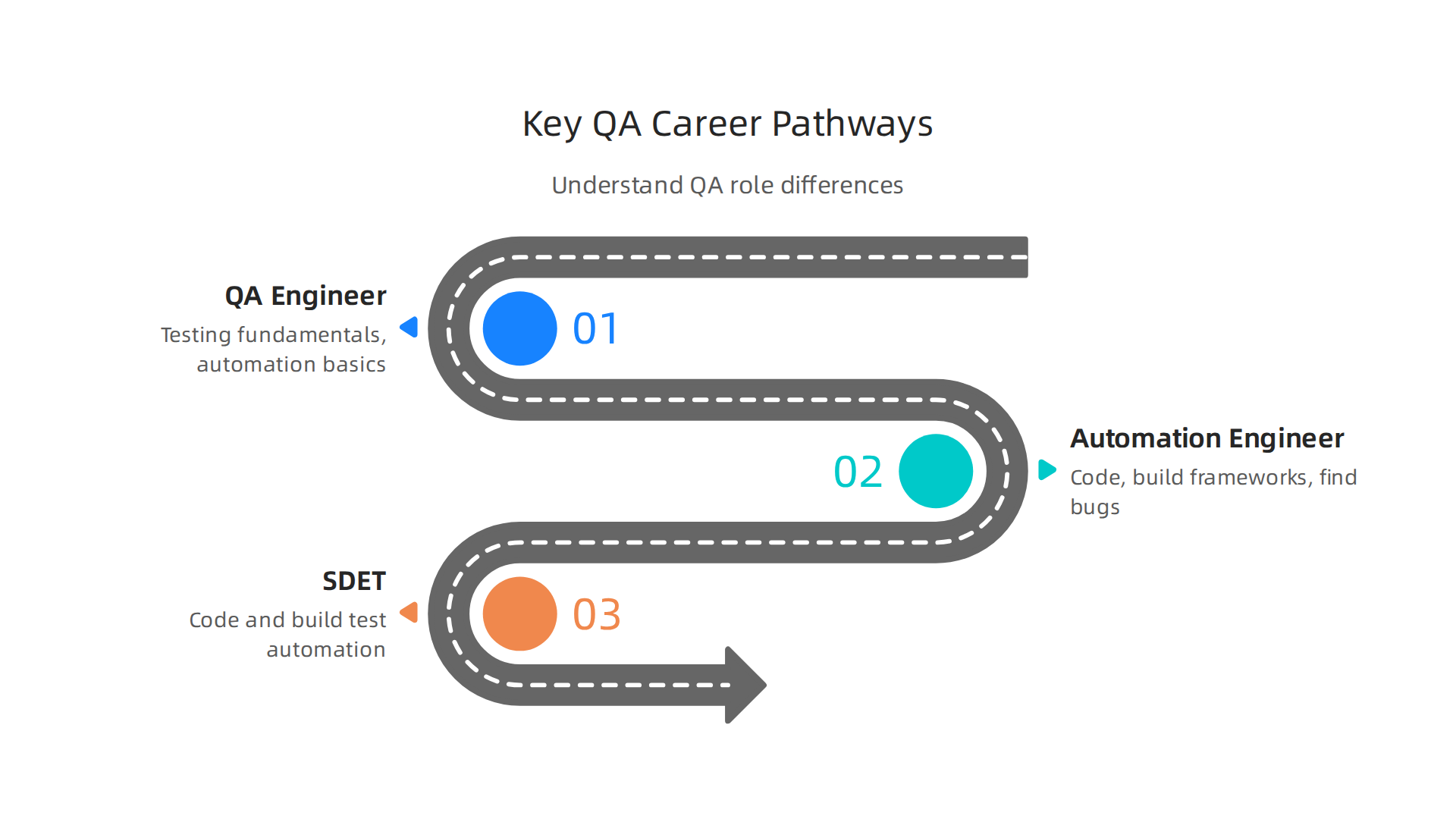 Understand the distinct roles within software quality assurance: QA Engineer, Automation Engineer, and SDET.