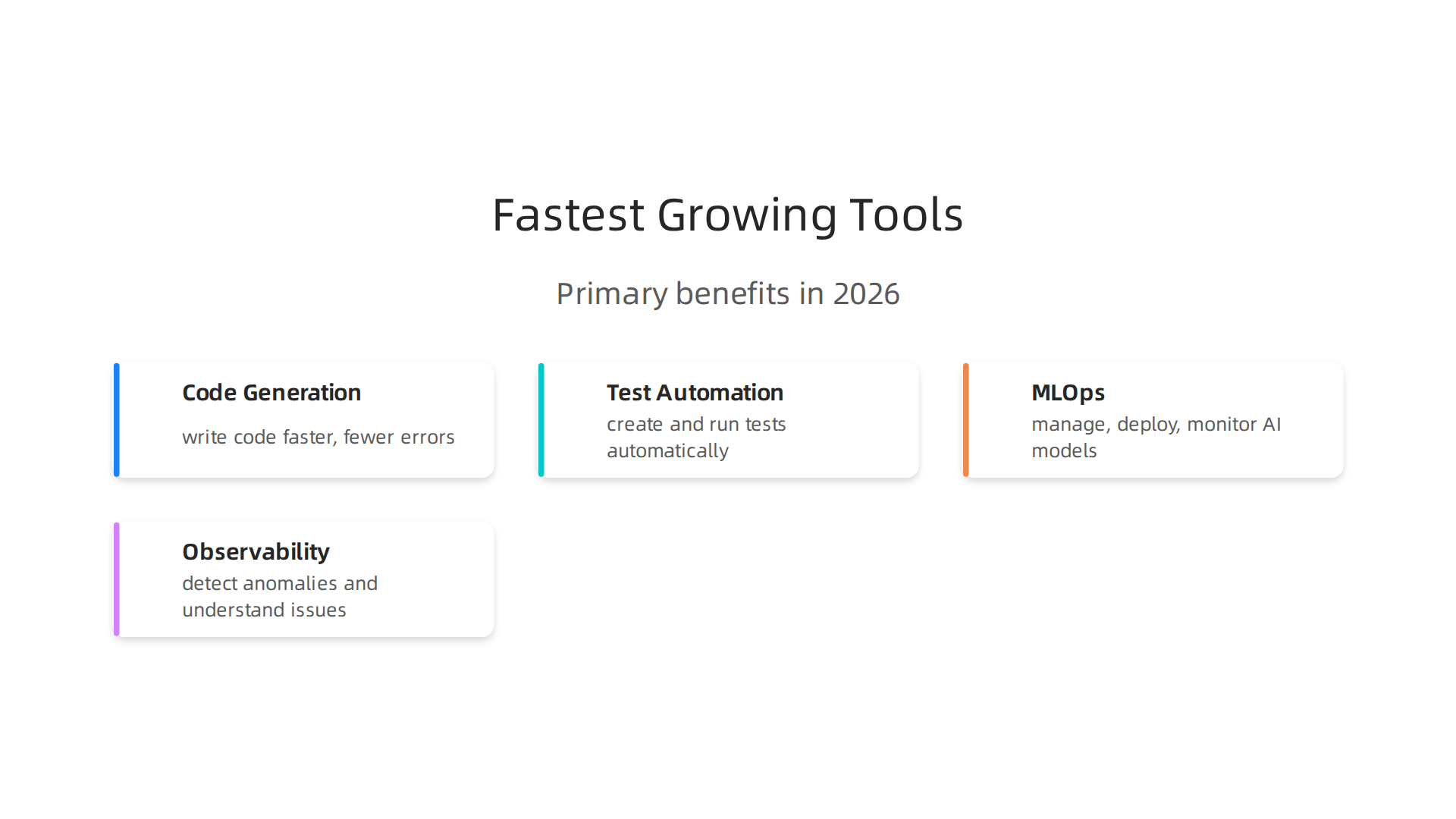 Infographic illustrating the fastest-growing categories of AI developer tools in 2026, highlighting their primary benefits.