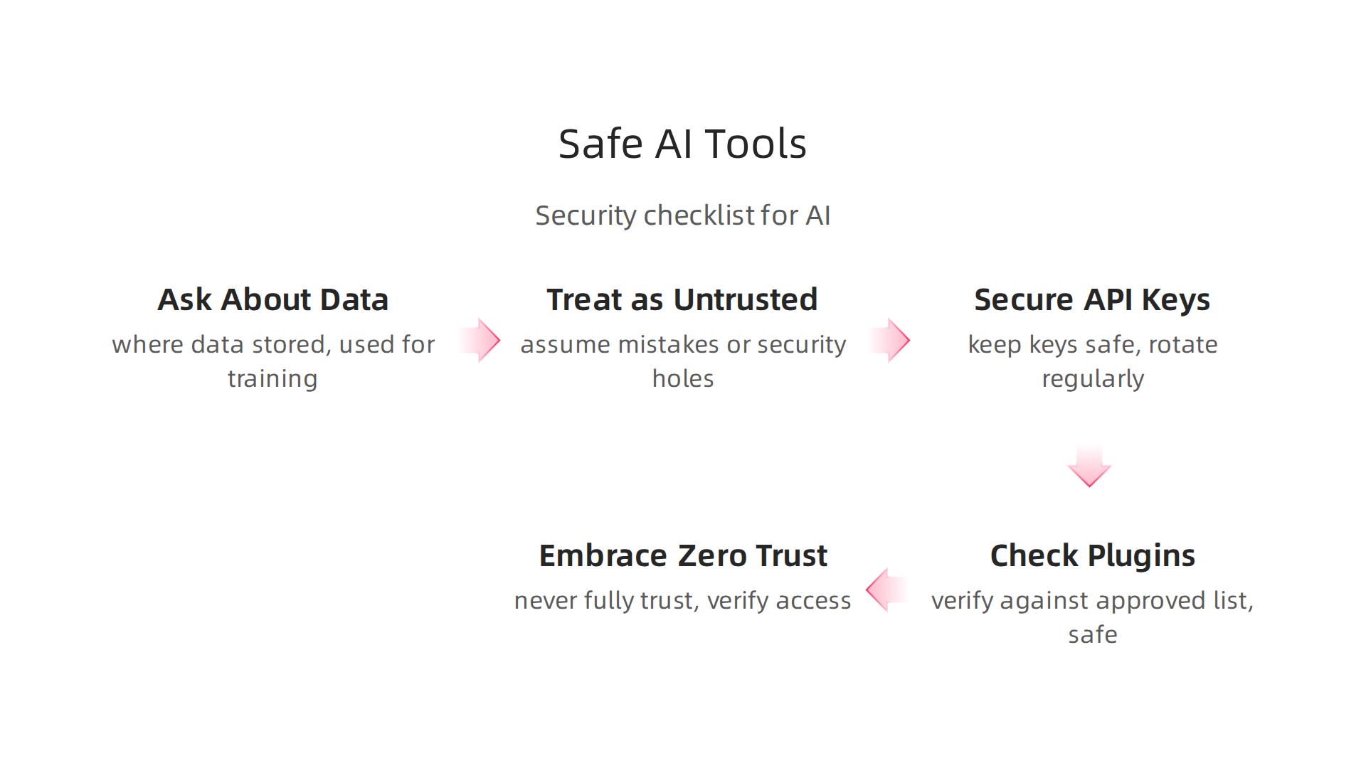 Infographic presenting a concise checklist for ensuring the security and data privacy of AI developer tools.